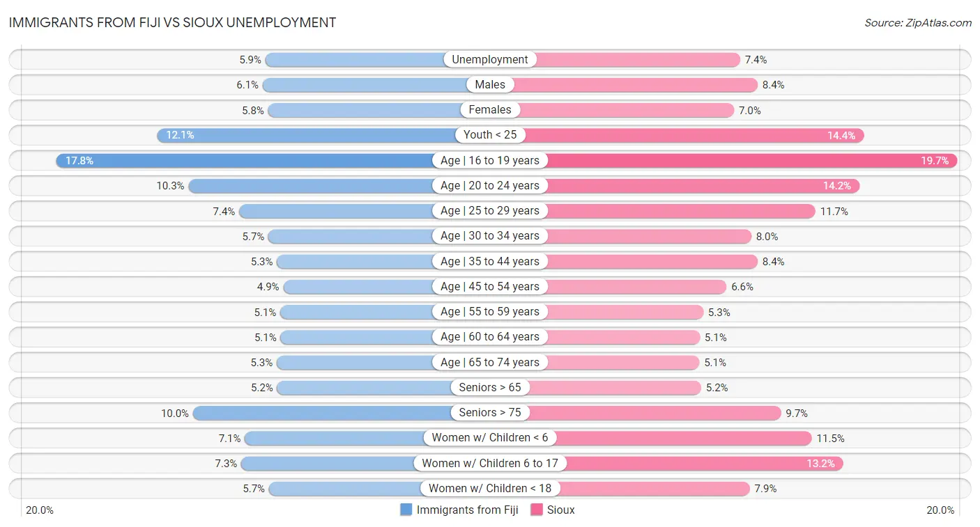 Immigrants from Fiji vs Sioux Unemployment