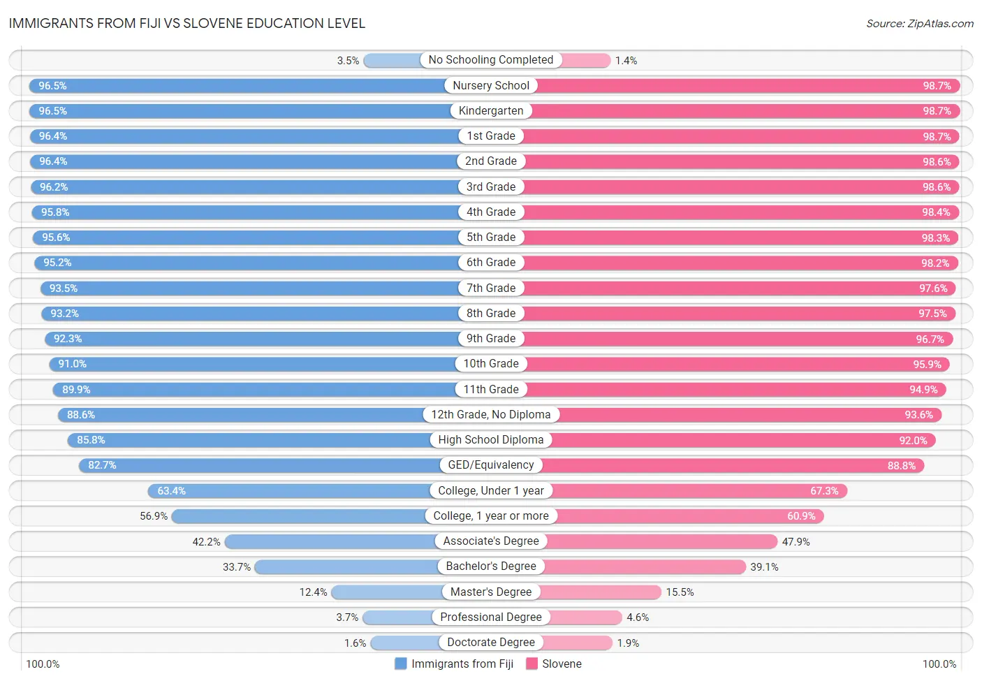 Immigrants from Fiji vs Slovene Education Level