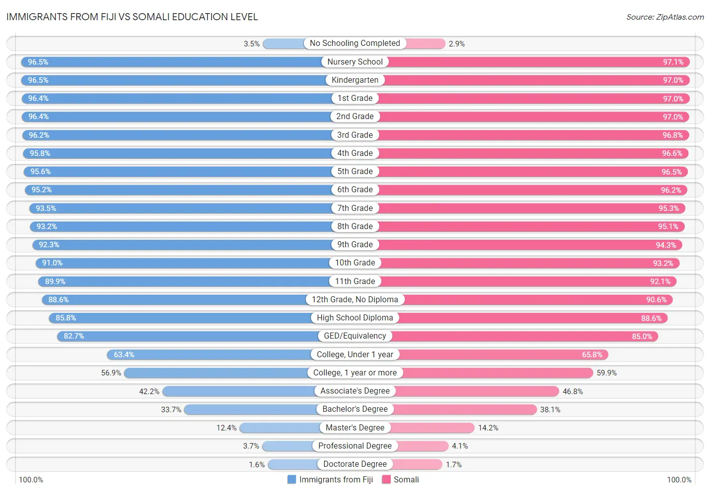 Immigrants from Fiji vs Somali Education Level