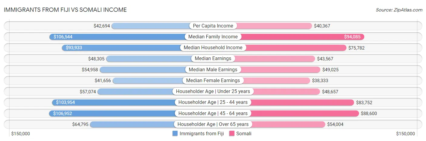 Immigrants from Fiji vs Somali Income