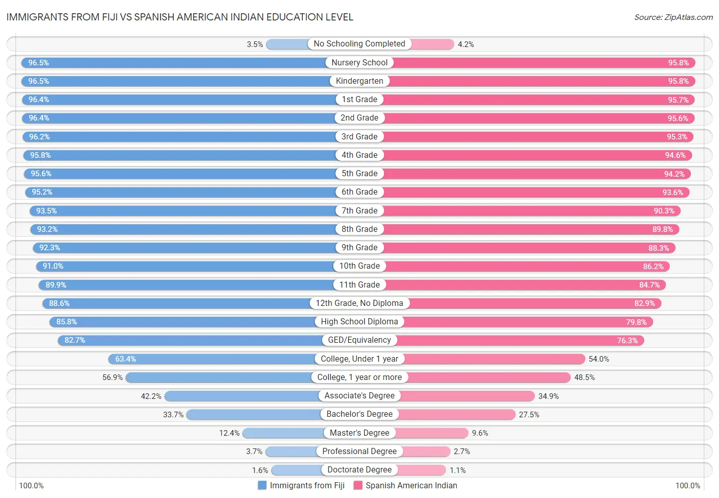 Immigrants from Fiji vs Spanish American Indian Education Level