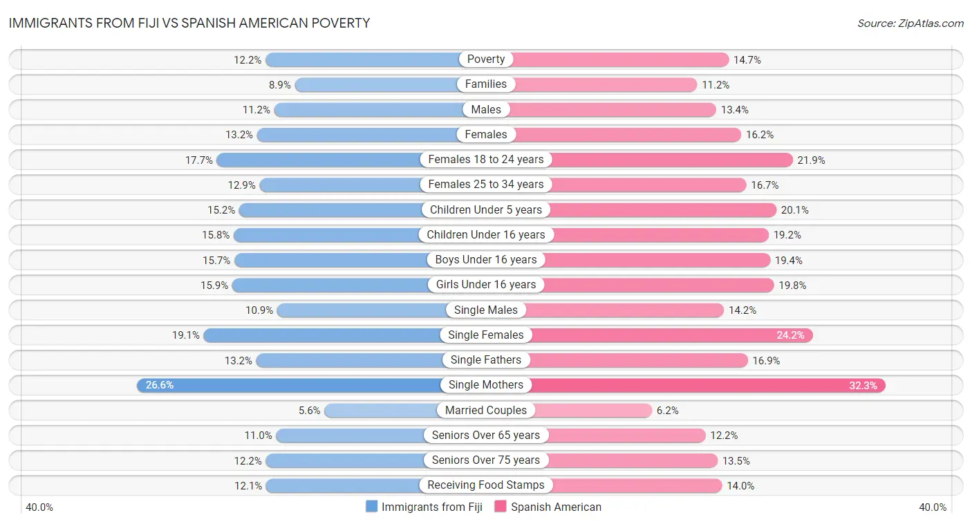 Immigrants from Fiji vs Spanish American Poverty