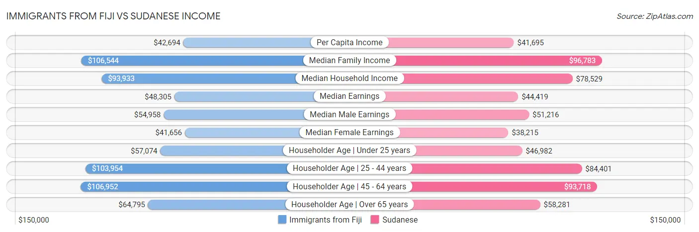 Immigrants from Fiji vs Sudanese Income