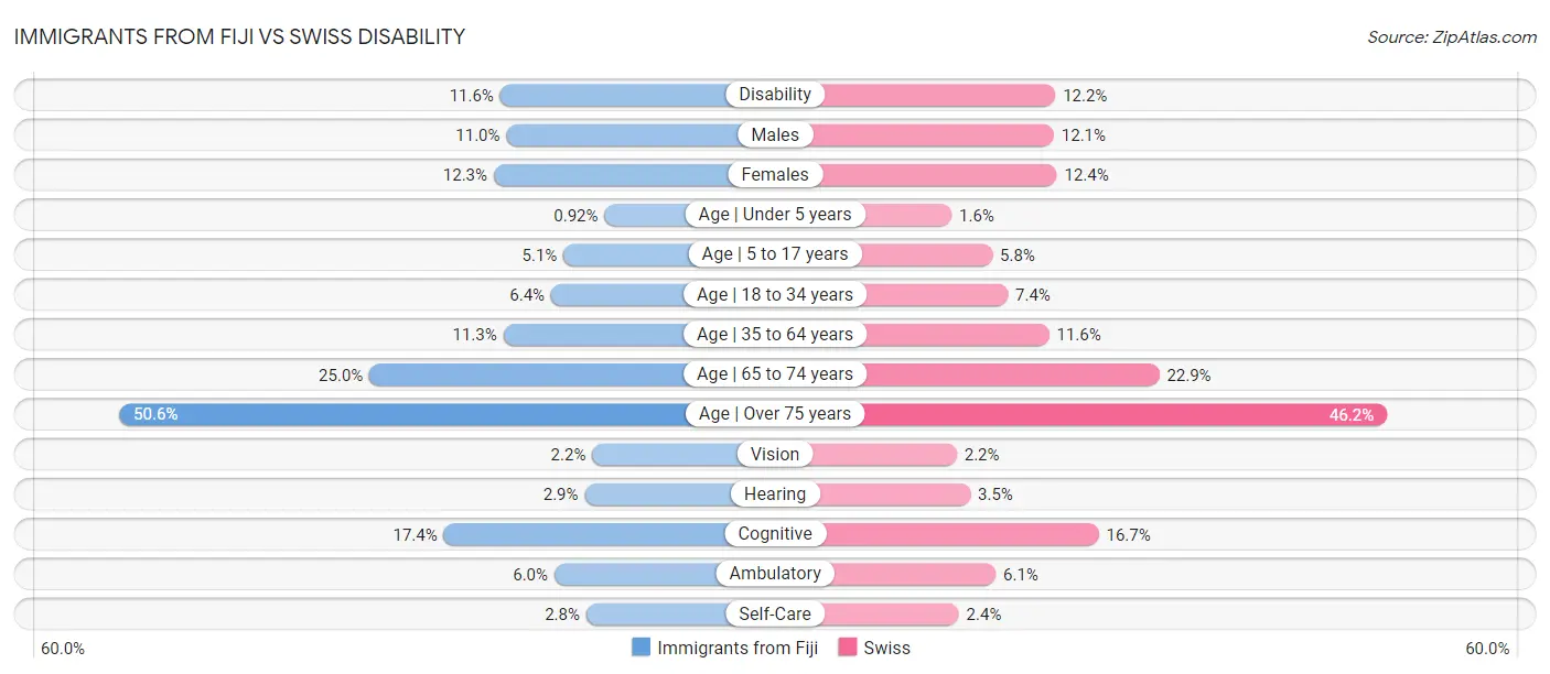 Immigrants from Fiji vs Swiss Disability