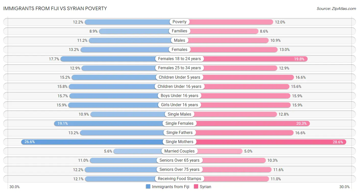 Immigrants from Fiji vs Syrian Poverty