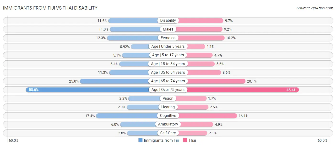 Immigrants from Fiji vs Thai Disability