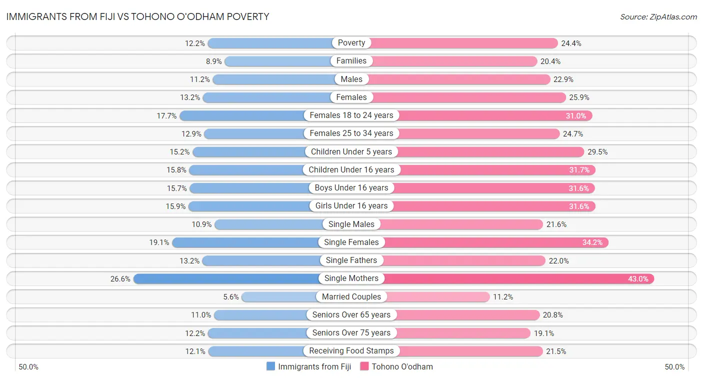 Immigrants from Fiji vs Tohono O'odham Poverty