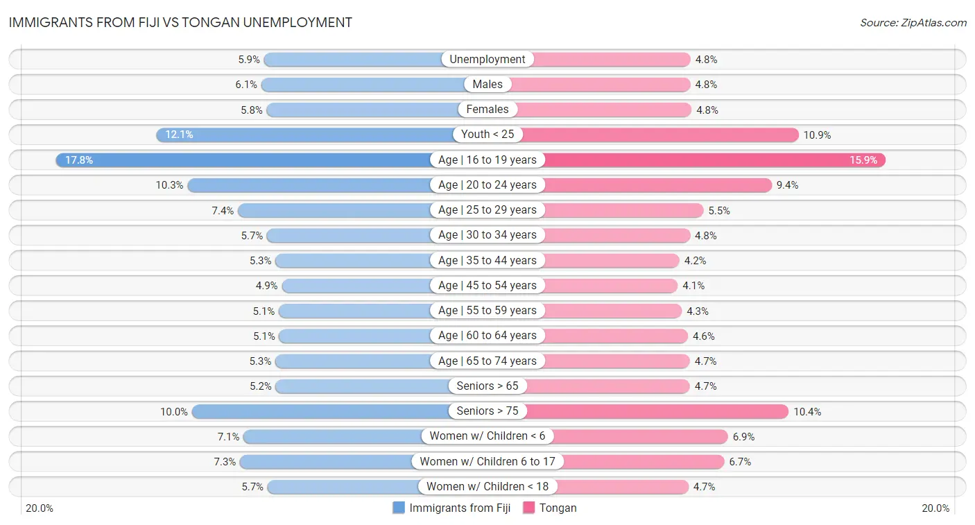 Immigrants from Fiji vs Tongan Unemployment