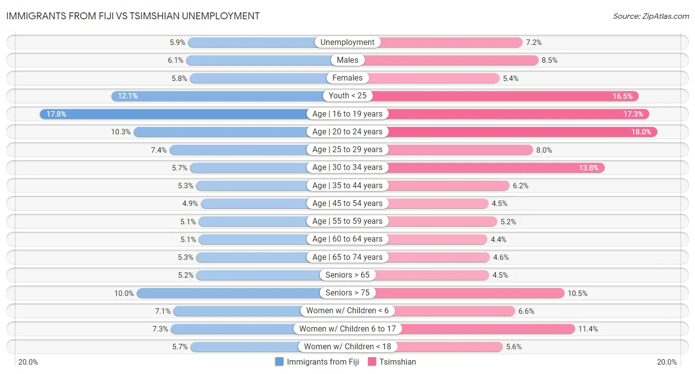 Immigrants from Fiji vs Tsimshian Unemployment