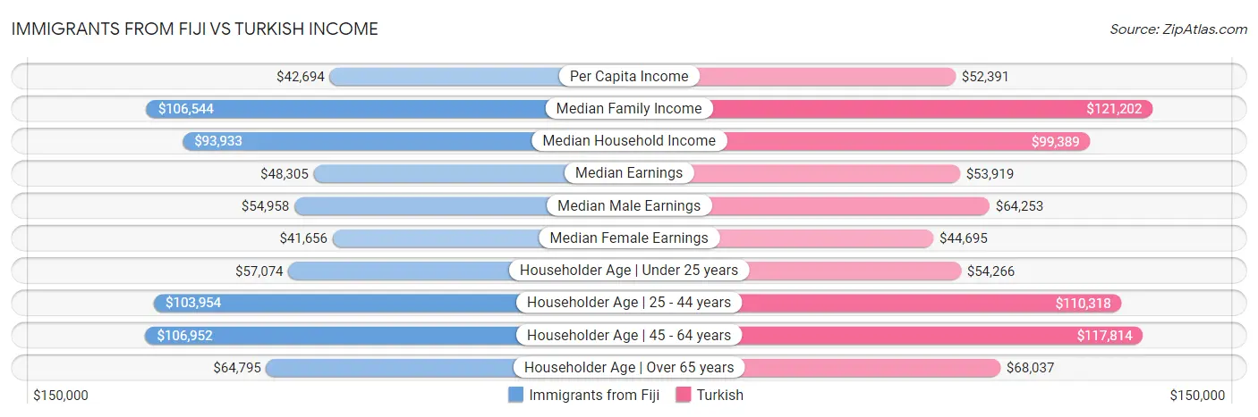 Immigrants from Fiji vs Turkish Income