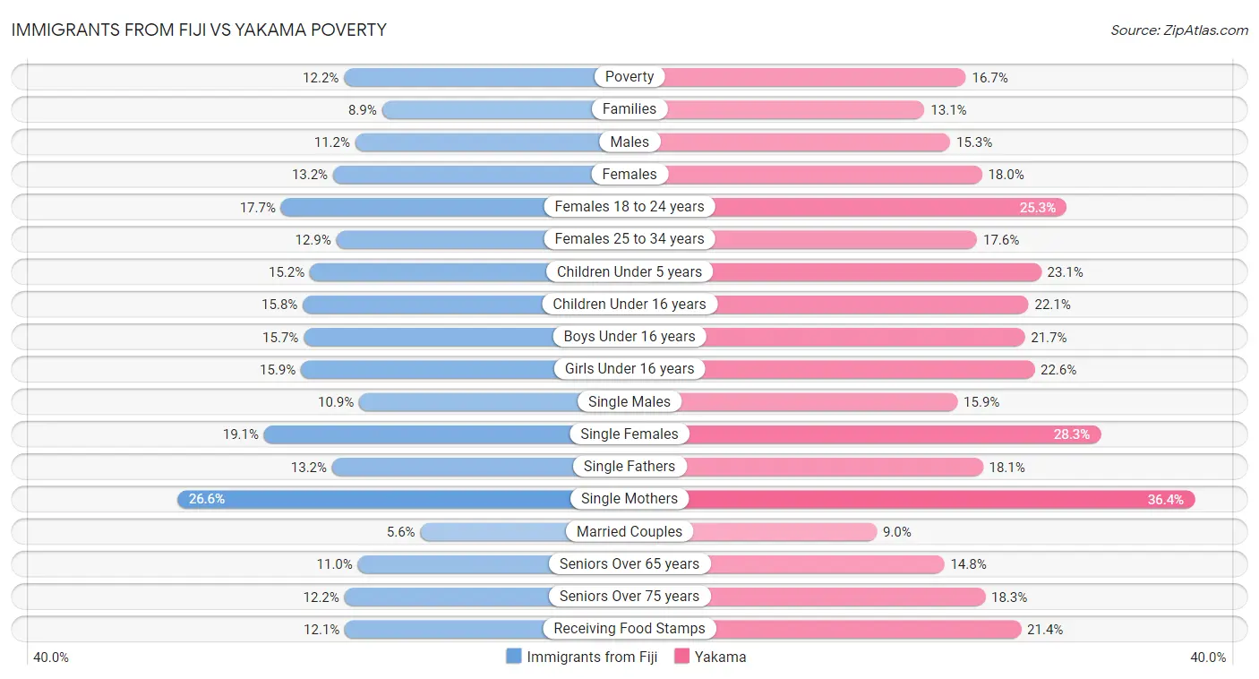 Immigrants from Fiji vs Yakama Poverty