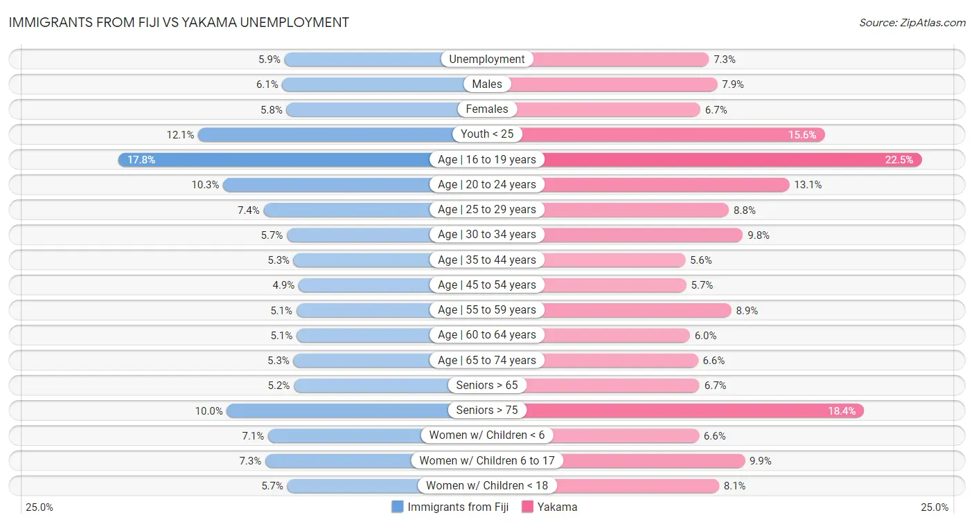 Immigrants from Fiji vs Yakama Unemployment