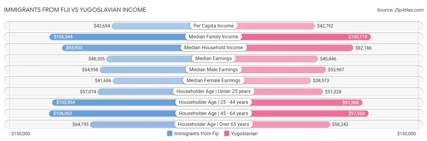 Immigrants from Fiji vs Yugoslavian Income