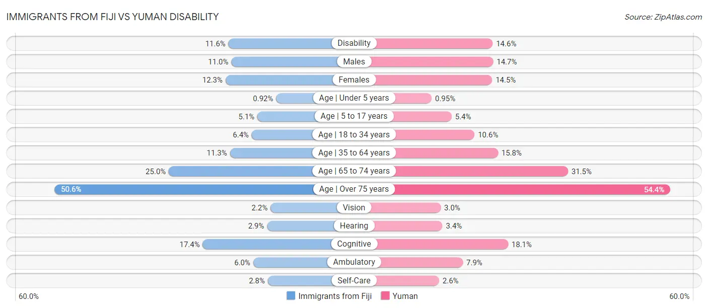 Immigrants from Fiji vs Yuman Disability