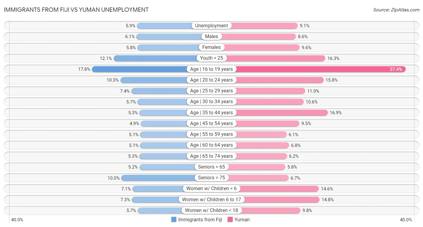 Immigrants from Fiji vs Yuman Unemployment