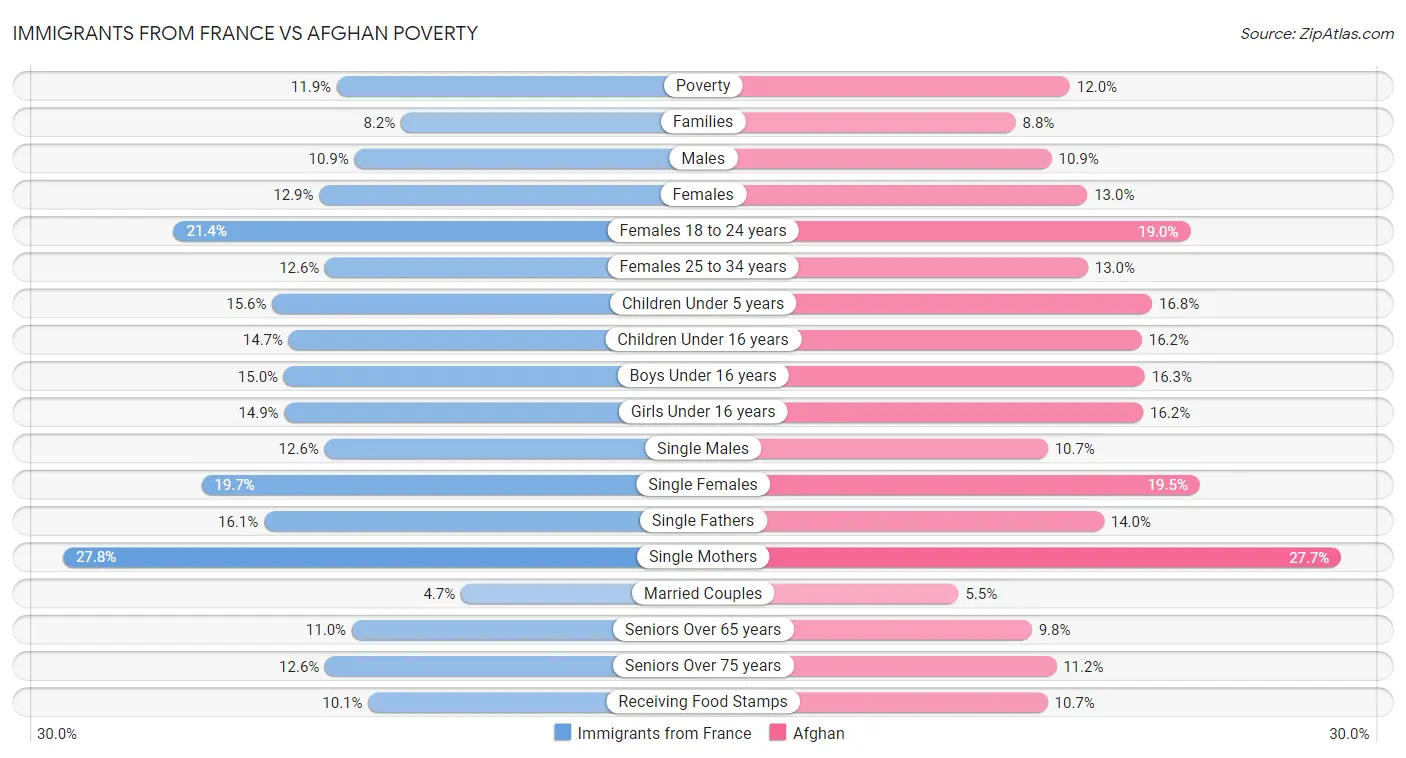 Immigrants from France vs Afghan Poverty
