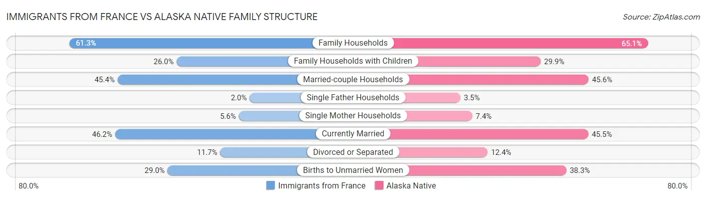 Immigrants from France vs Alaska Native Family Structure