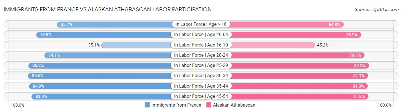 Immigrants from France vs Alaskan Athabascan Labor Participation