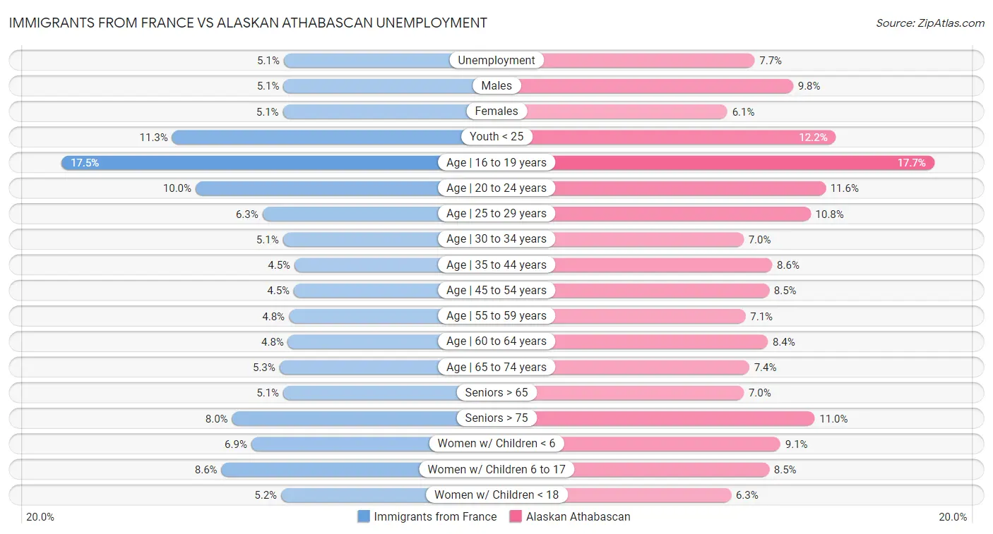 Immigrants from France vs Alaskan Athabascan Unemployment