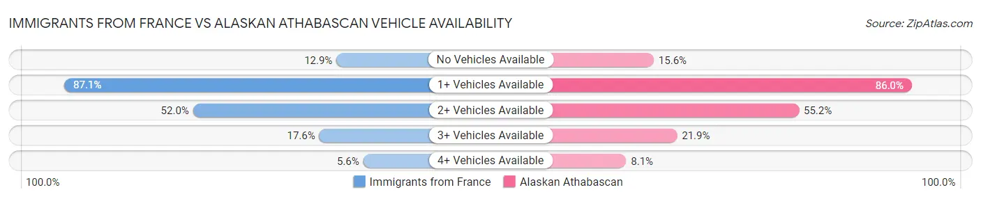 Immigrants from France vs Alaskan Athabascan Vehicle Availability