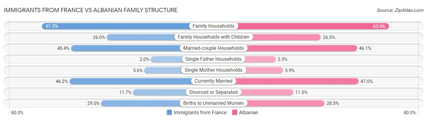 Immigrants from France vs Albanian Family Structure