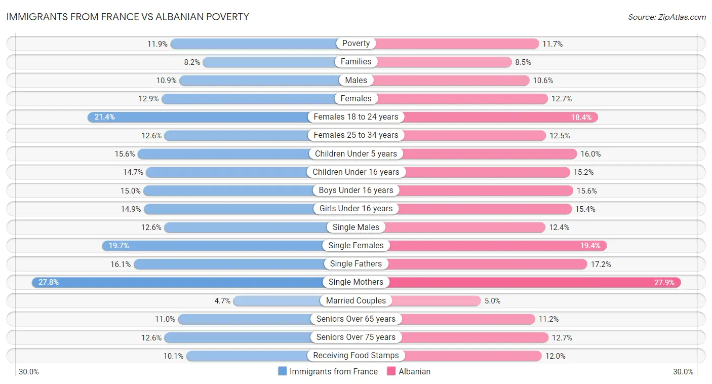 Immigrants from France vs Albanian Poverty
