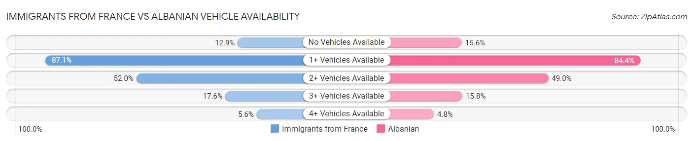 Immigrants from France vs Albanian Vehicle Availability