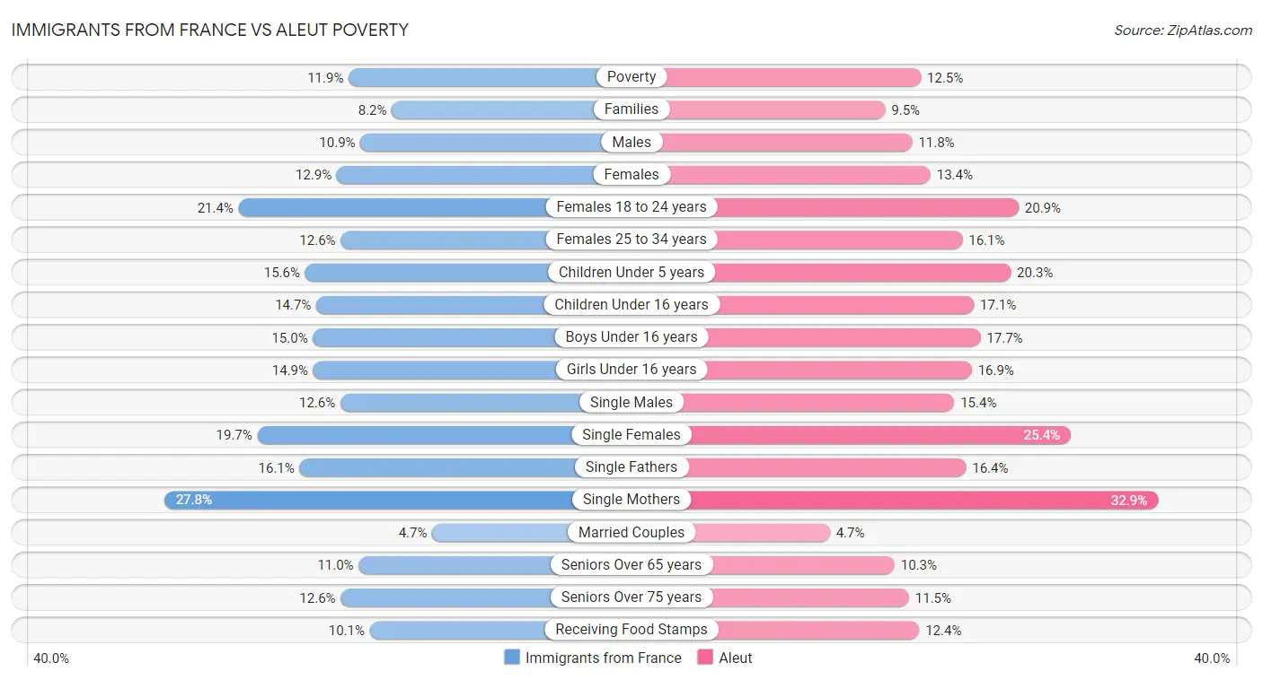 Immigrants from France vs Aleut Poverty