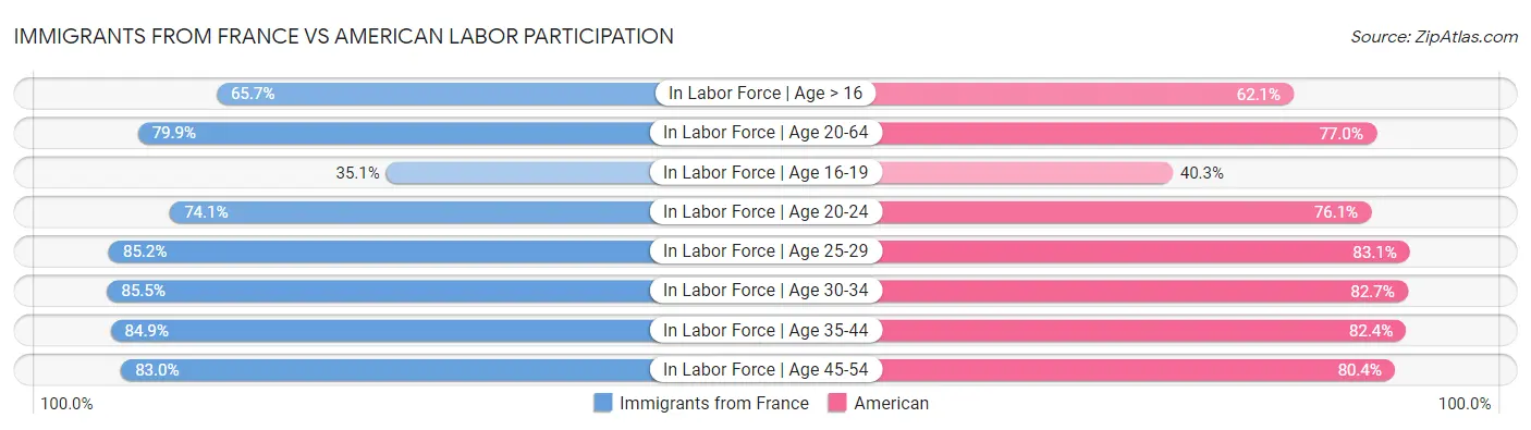 Immigrants from France vs American Labor Participation