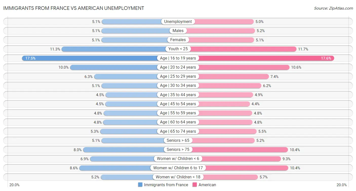 Immigrants from France vs American Unemployment