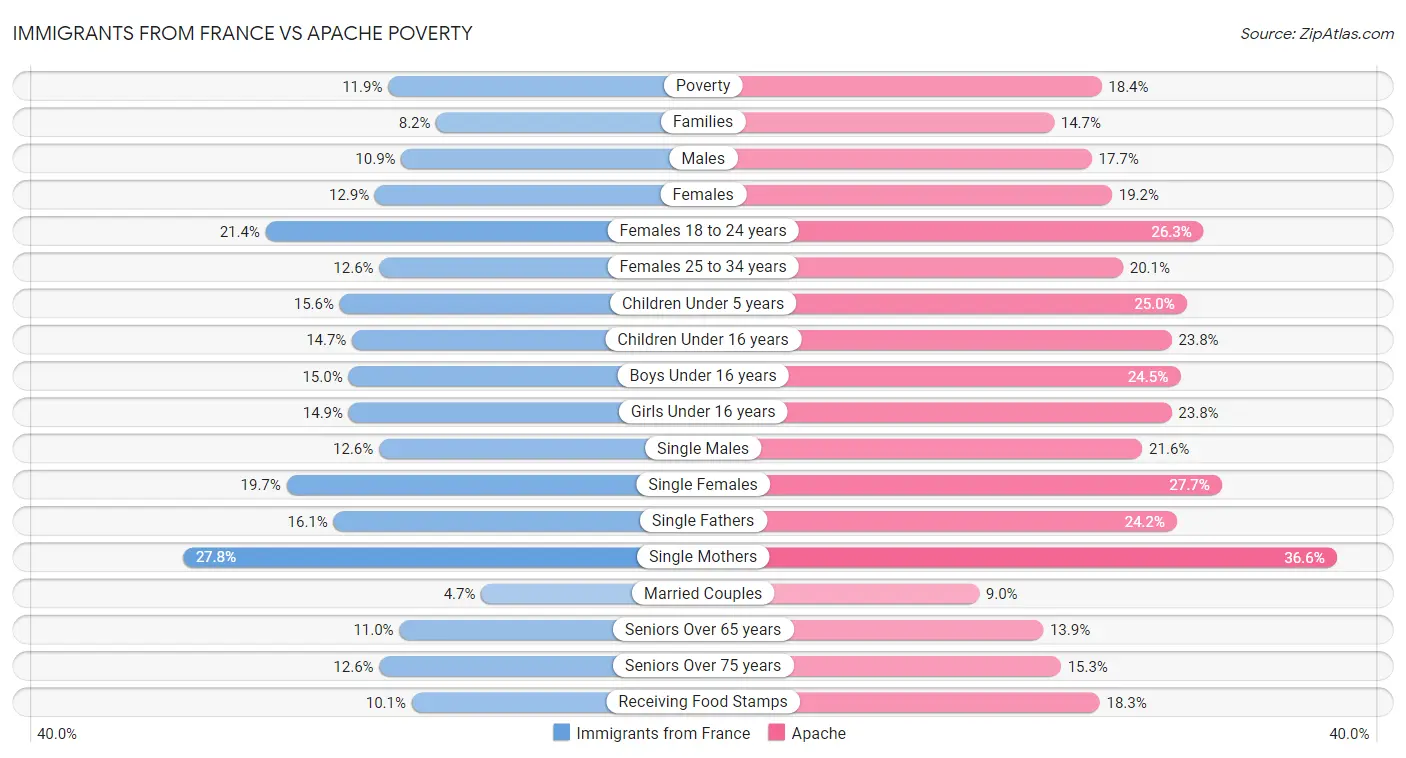 Immigrants from France vs Apache Poverty
