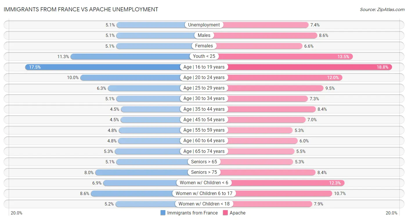 Immigrants from France vs Apache Unemployment