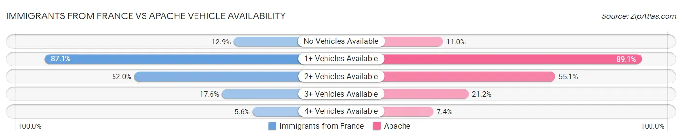 Immigrants from France vs Apache Vehicle Availability