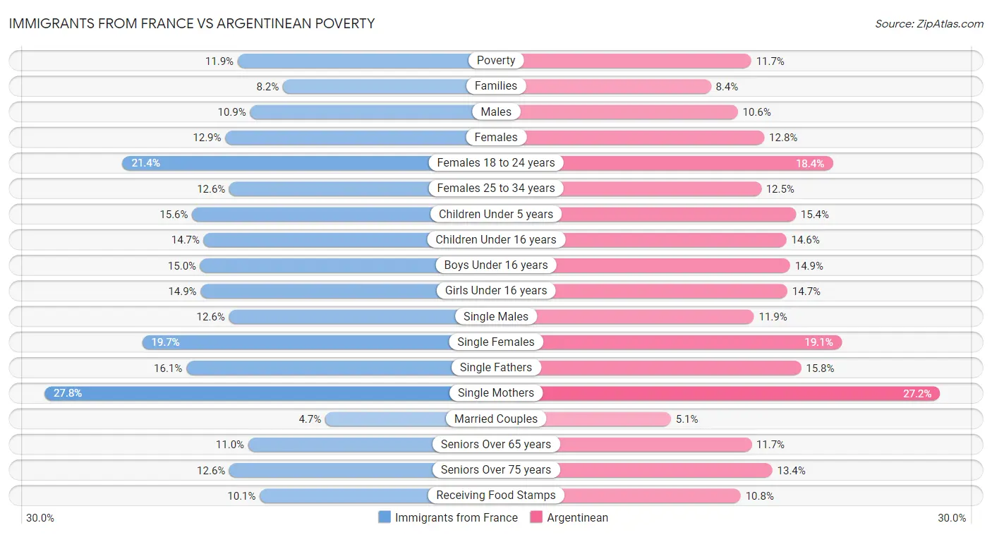Immigrants from France vs Argentinean Poverty