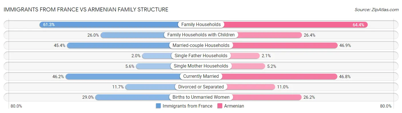 Immigrants from France vs Armenian Family Structure