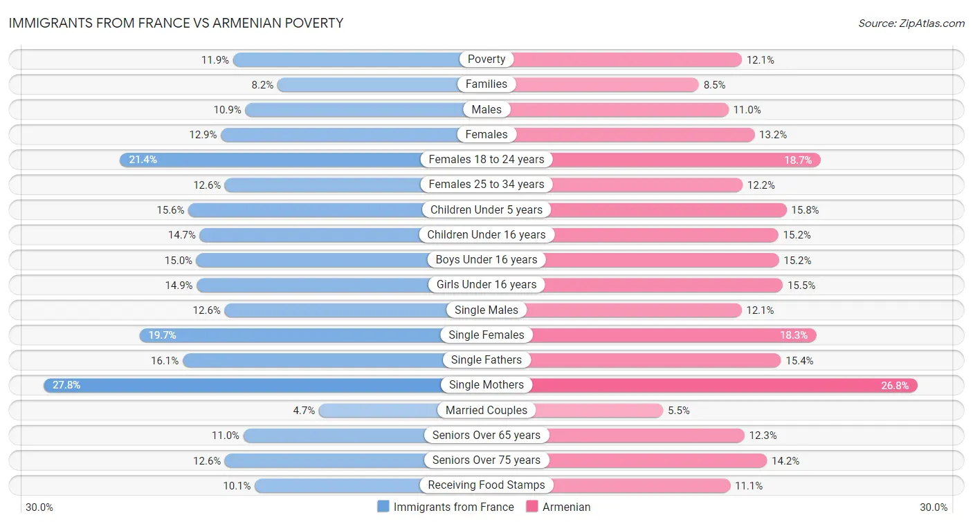 Immigrants from France vs Armenian Poverty