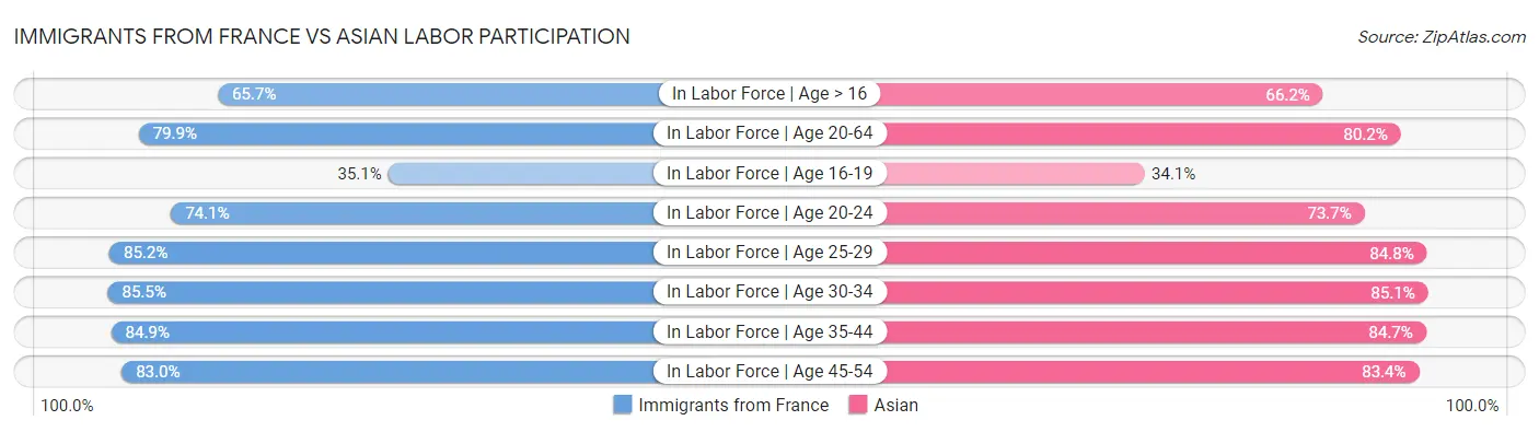 Immigrants from France vs Asian Labor Participation