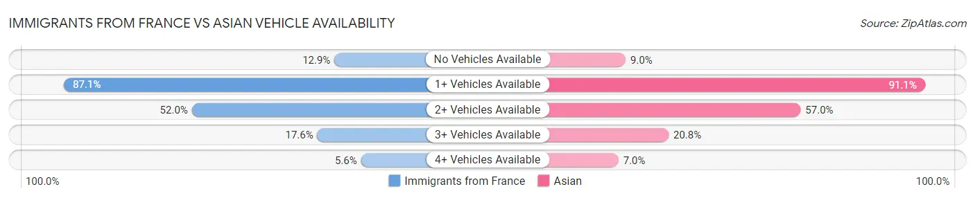 Immigrants from France vs Asian Vehicle Availability
