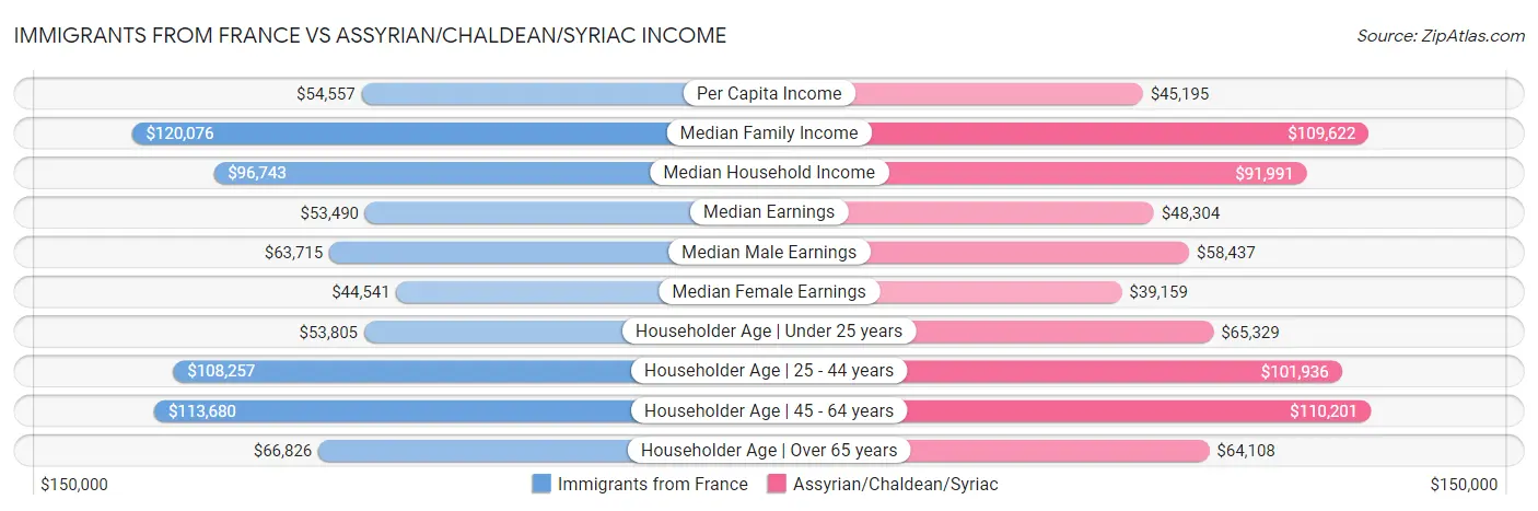 Immigrants from France vs Assyrian/Chaldean/Syriac Income