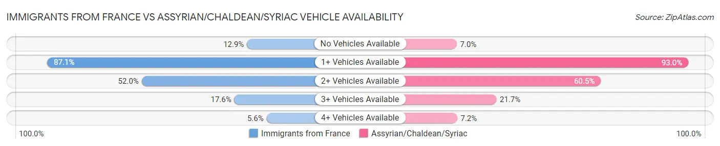 Immigrants from France vs Assyrian/Chaldean/Syriac Vehicle Availability