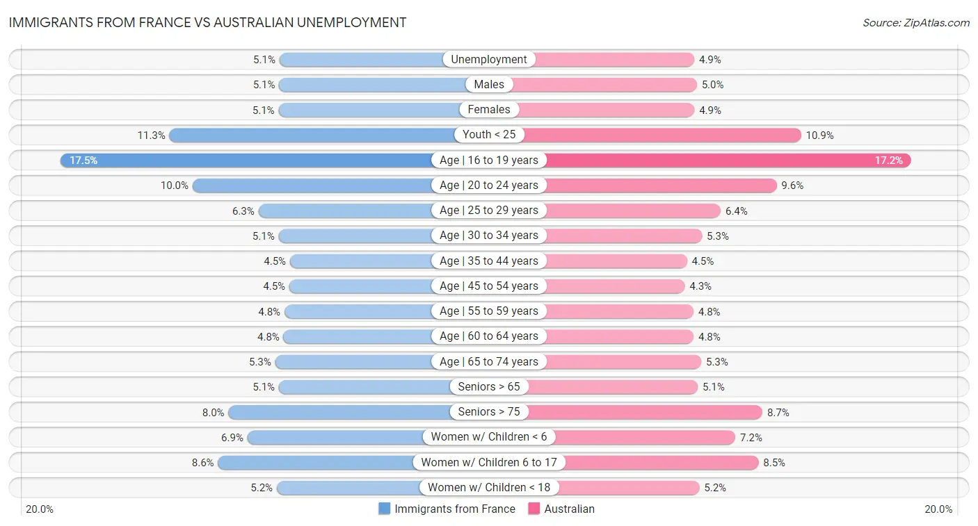 Immigrants from France vs Australian Unemployment