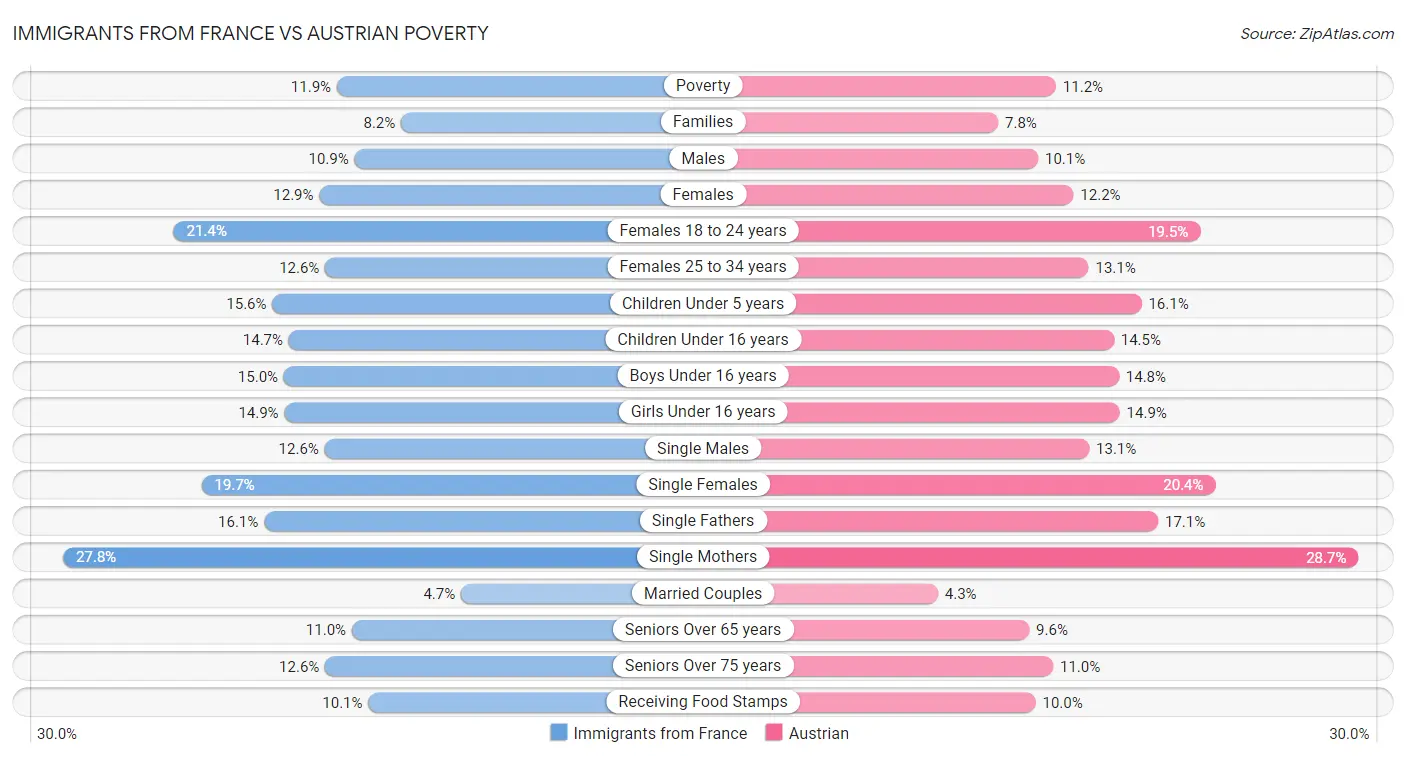 Immigrants from France vs Austrian Poverty