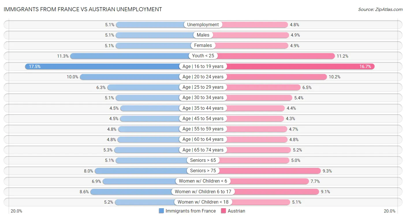 Immigrants from France vs Austrian Unemployment