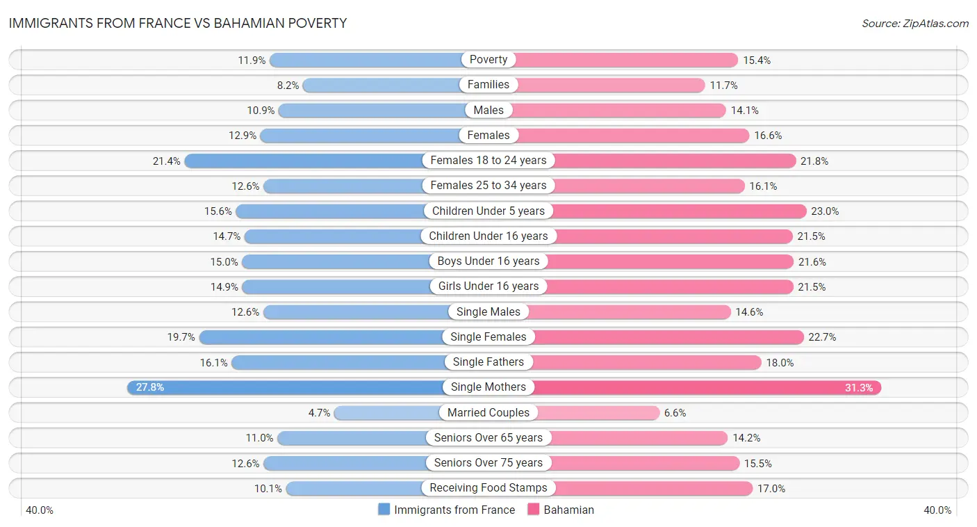 Immigrants from France vs Bahamian Poverty
