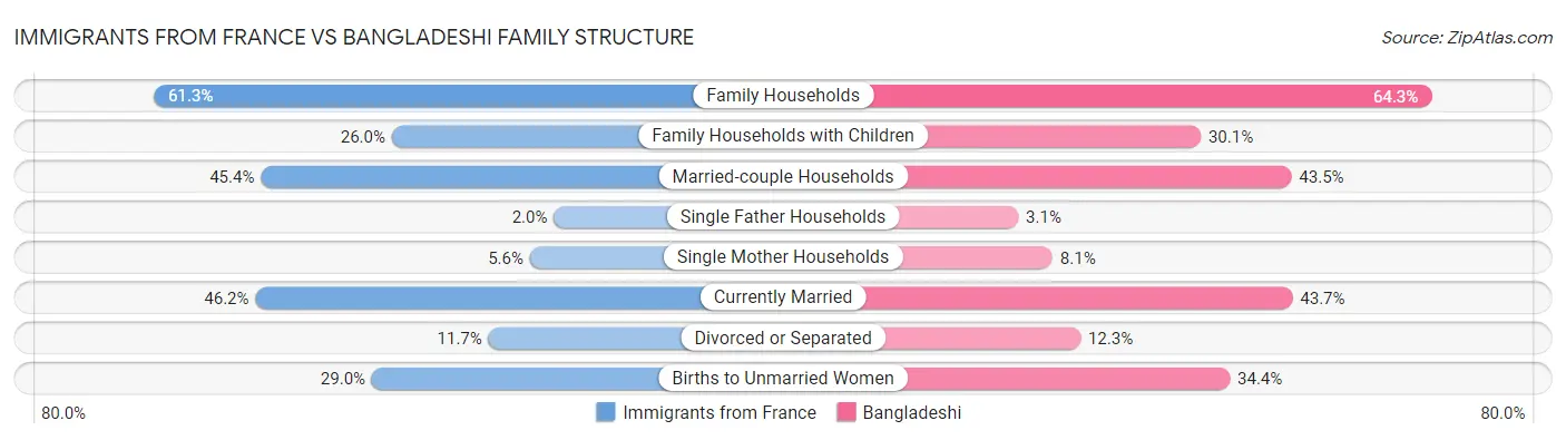 Immigrants from France vs Bangladeshi Family Structure