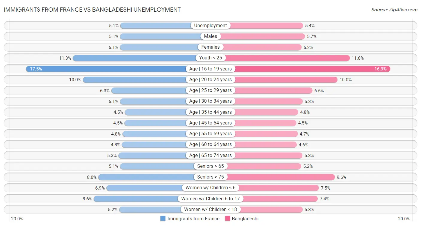 Immigrants from France vs Bangladeshi Unemployment