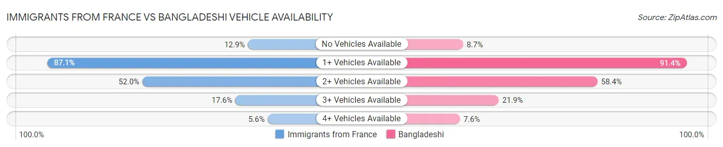 Immigrants from France vs Bangladeshi Vehicle Availability