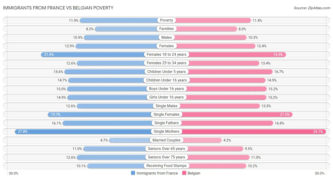 Immigrants from France vs Belgian Poverty