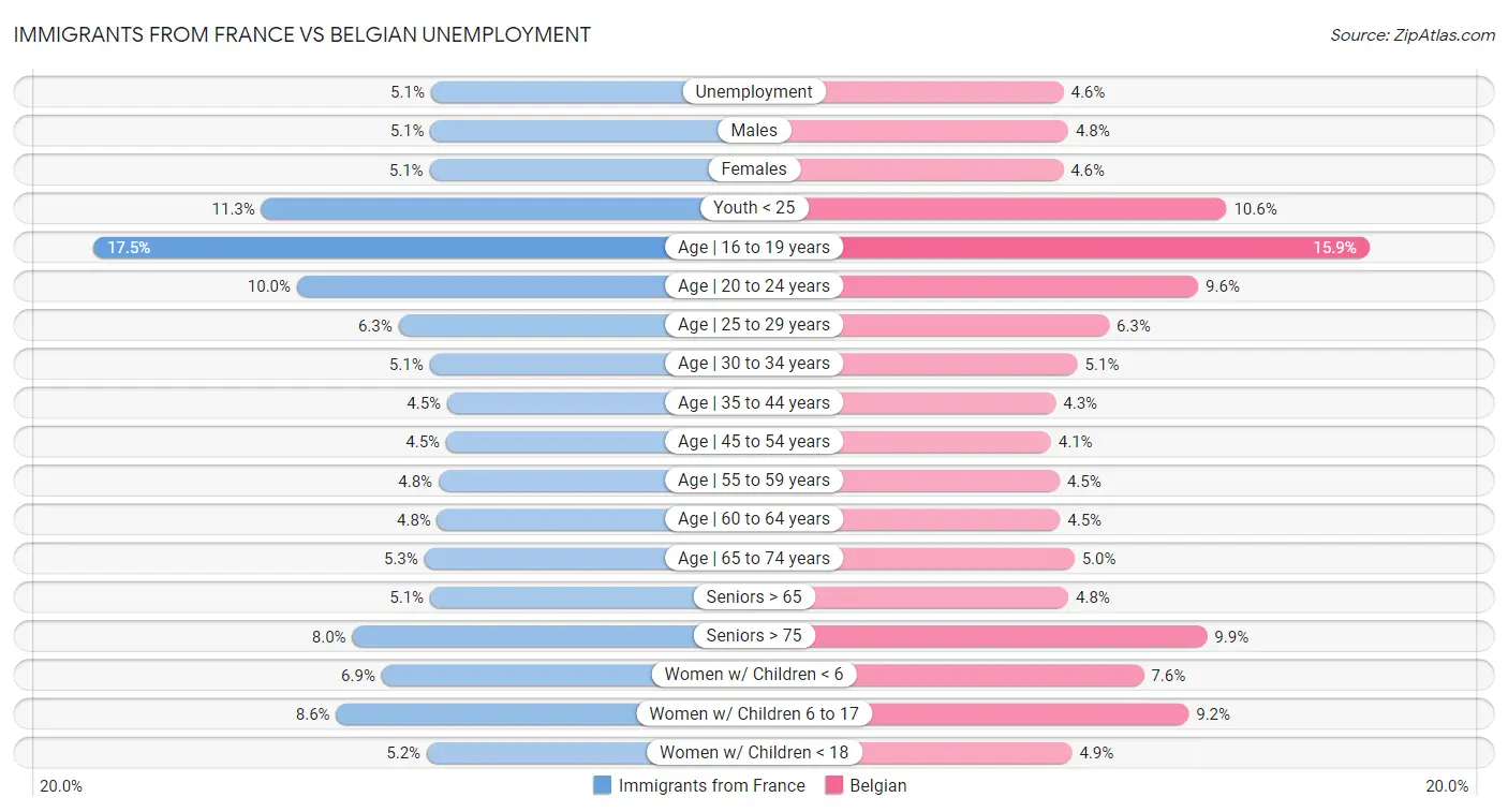 Immigrants from France vs Belgian Unemployment