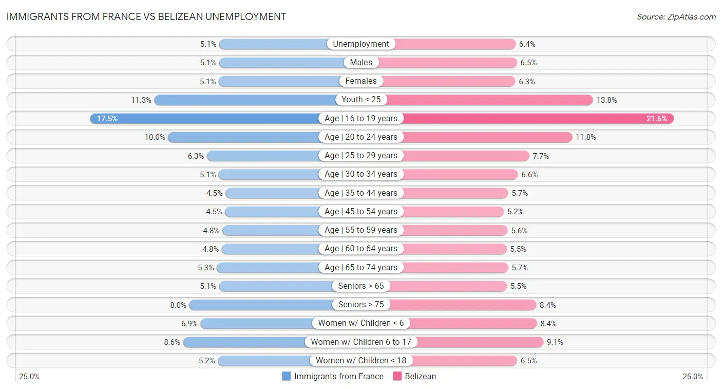 Immigrants from France vs Belizean Unemployment
